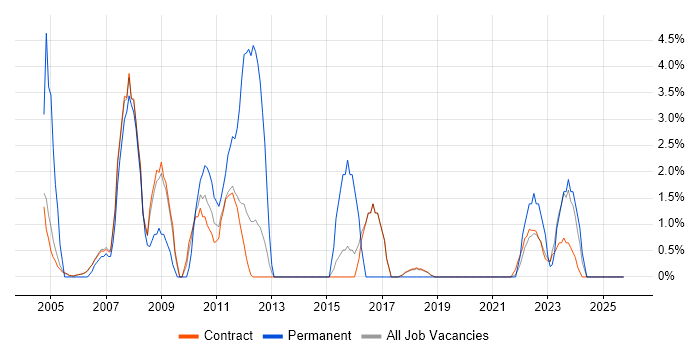 Web Development job vacancy trend in Sunbury-on-Thames