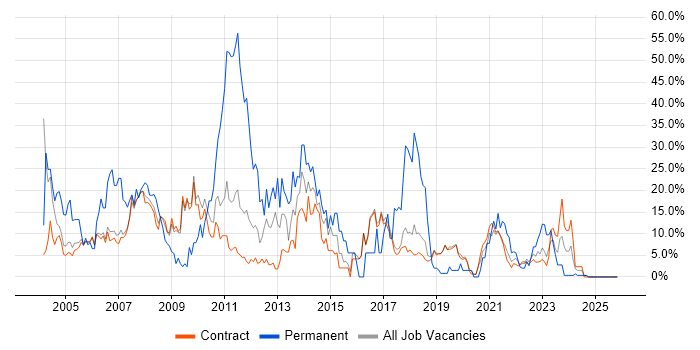 Windows job vacancy trend in Sunbury-on-Thames