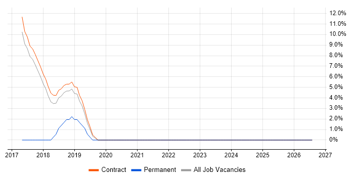 Workday Consultant job vacancy trend in Sunbury-on-Thames