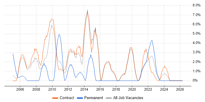 Workflow job vacancy trend in Sunbury-on-Thames