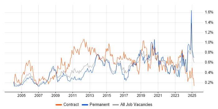 Job vacancy trend for Supplier Management in Surrey Job vacancy trend for Supplier Management in Surrey