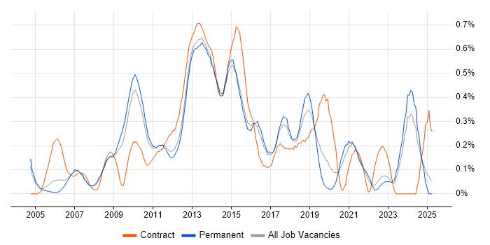 Job vacancy trend for Supplier Relationship Management in Surrey Job vacancy trend for Supplier Relationship Management in Surrey