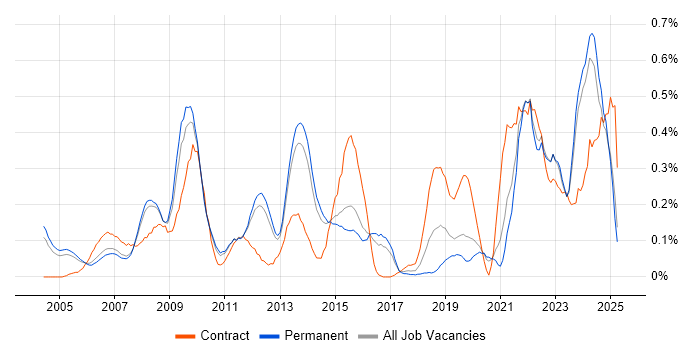 Job vacancy trend for Supply Chain Management in Surrey Job vacancy trend for Supply Chain Management in Surrey