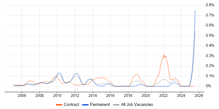 Job vacancy trend for Supply Chain Manager in Surrey Job vacancy trend for Supply Chain Manager in Surrey