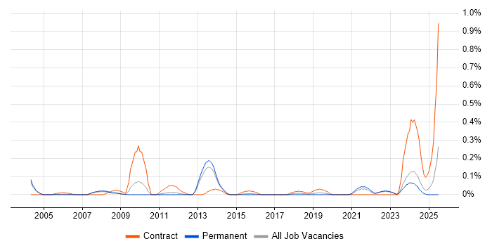 Job vacancy trend for Supply Chain Planning in Surrey