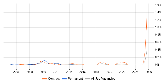 Supply Chain Project Manager job vacancy trend in Surrey Supply Chain Project Manager job vacancy trend in Surrey