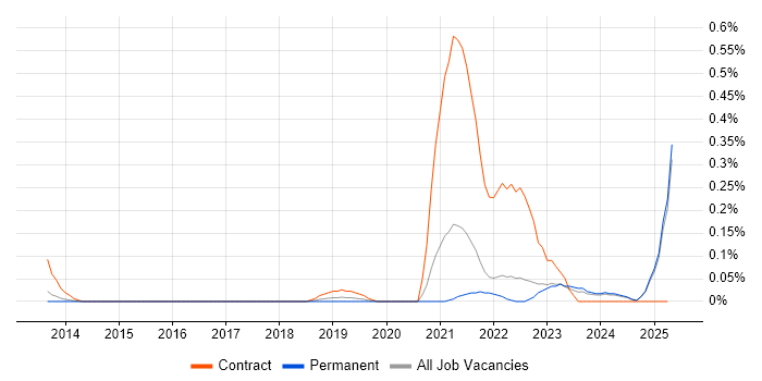 Job vacancy trend for Supply Chain Transformation in Surrey Job vacancy trend for Supply Chain Transformation in Surrey