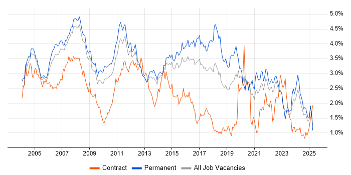 Job vacancy trend for Support Analyst in Surrey