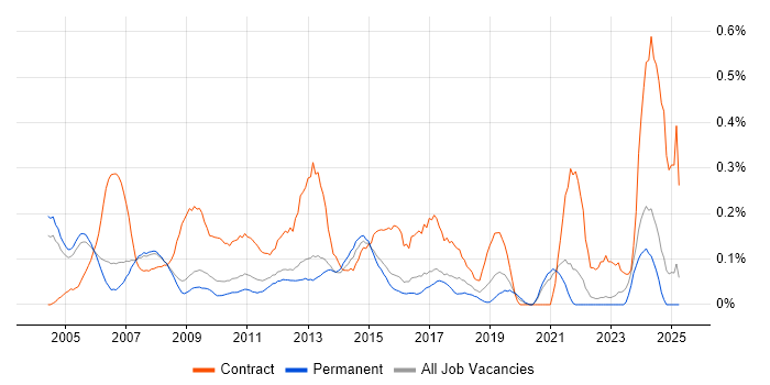 Job vacancy trend for Support Officer in Surrey Job vacancy trend for Support Officer in Surrey