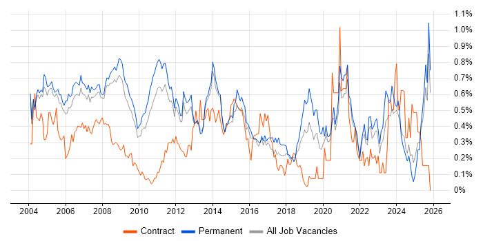 Support Specialist job vacancy trend in Surrey