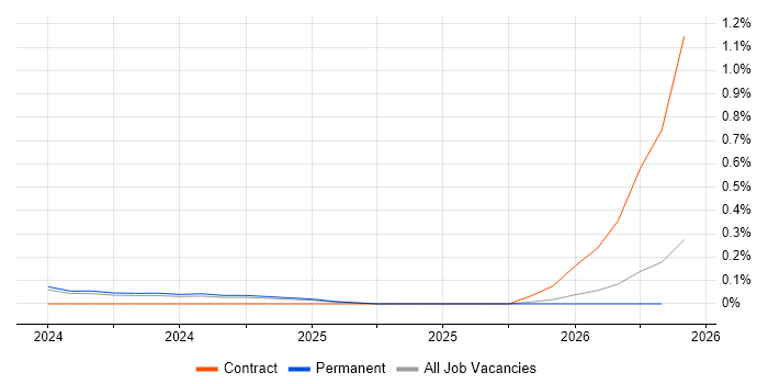 Sustainability Analyst job vacancy trend in Surrey