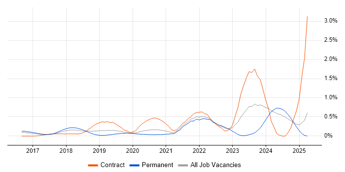 Job vacancy trend for Swagger in Surrey Job vacancy trend for Swagger in Surrey