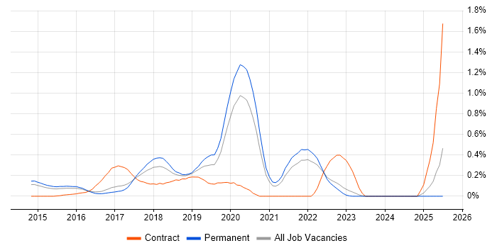 Job vacancy trend for Swift in Surrey Job vacancy trend for Swift in Surrey