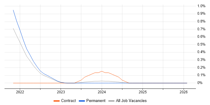 SwiftUI job vacancy trend in Surrey