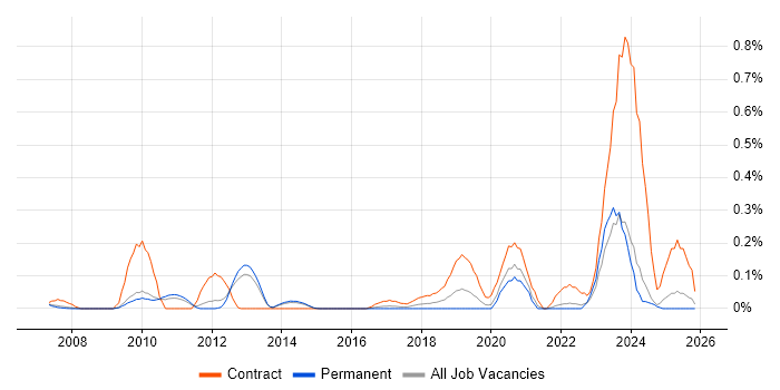 Swim Lanes job vacancy trend in Surrey