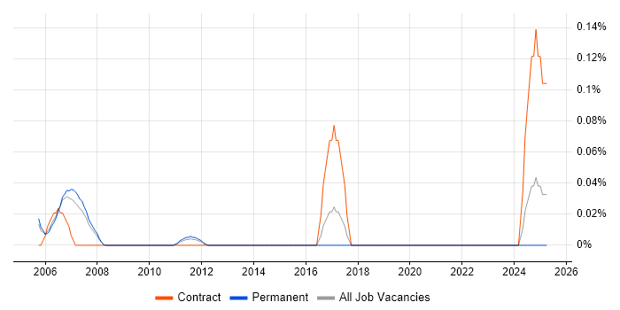 Job vacancy trend for Sybase Consultant in Surrey Job vacancy trend for Sybase Consultant in Surrey