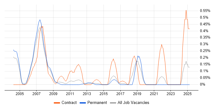 Job vacancy trend for Sybase DBA in Surrey