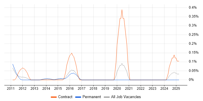 Job vacancy trend for Sybase IQ in Surrey