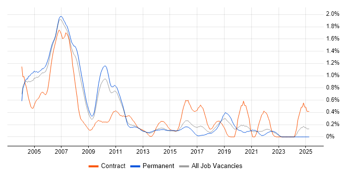 Job vacancy trend for Sybase in Surrey