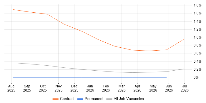 Synthetic Data job vacancy trend in Surrey