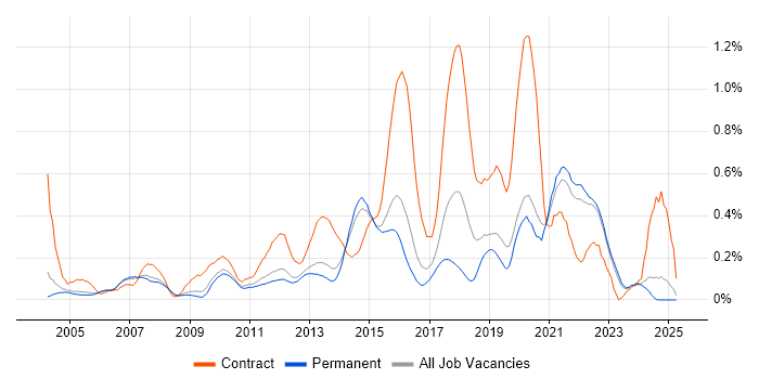 Job vacancy trend for System Integration Testing in Surrey Job vacancy trend for System Integration Testing in Surrey