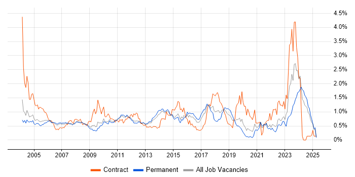Job vacancy trend for System Testing in Surrey