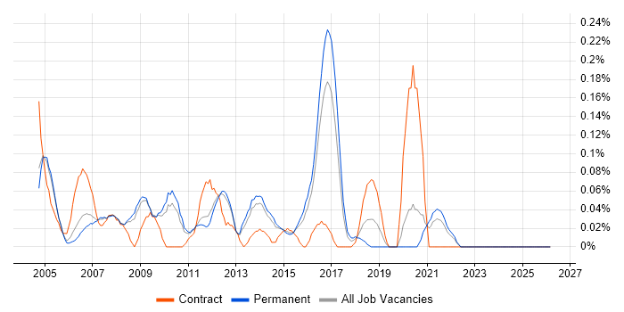 Systems Accountant job vacancy trend in Surrey