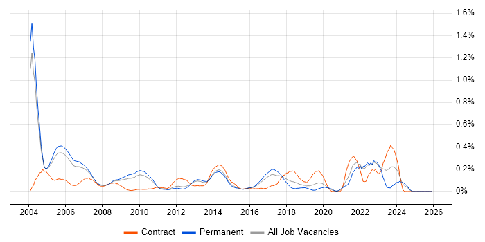 Systems Architect job vacancy trend in Surrey