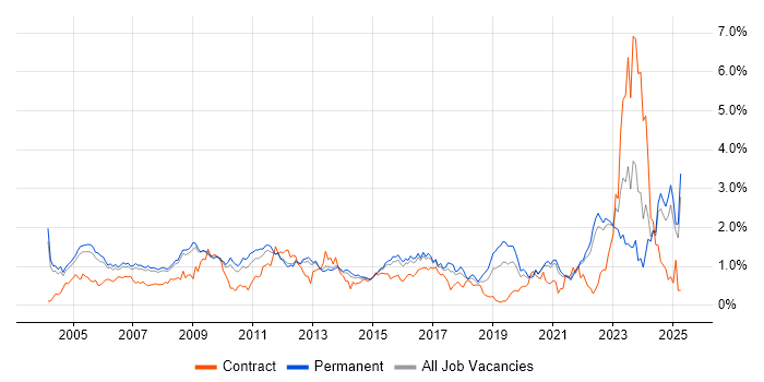 Job vacancy trend for Systems Engineer in Surrey