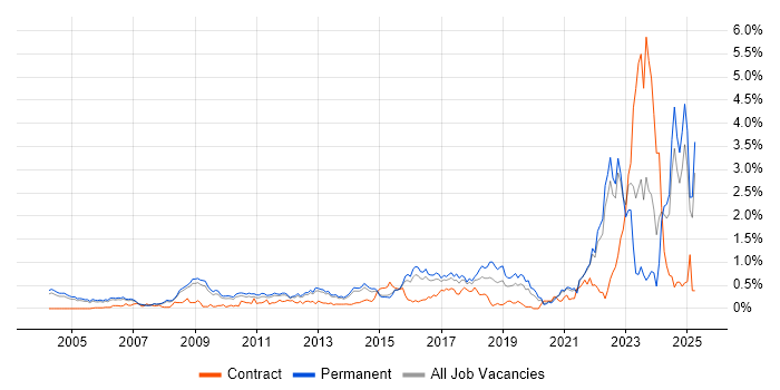 Job vacancy trend for Systems Engineering in Surrey
