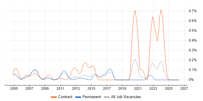 Systems Integration Engineer job vacancy trend in Surrey