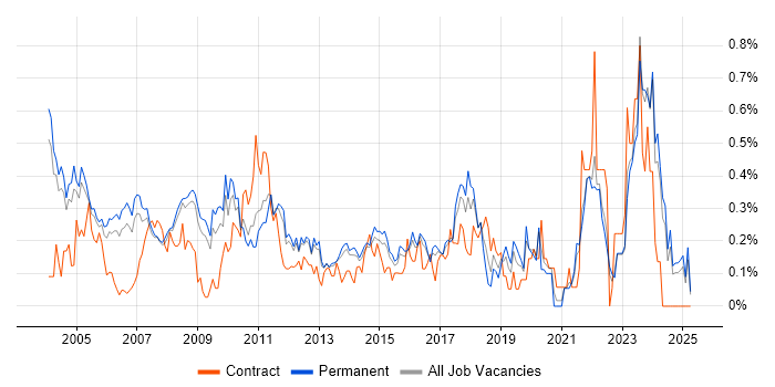 Job vacancy trend for Systems Manager in Surrey Job vacancy trend for Systems Manager in Surrey