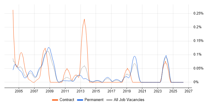 Systems Programmer job vacancy trend in Surrey