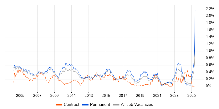Job vacancy trend for Systems Support in Surrey Job vacancy trend for Systems Support in Surrey