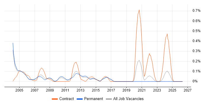 Systems Test Engineer job vacancy trend in Surrey