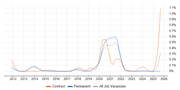 Job vacancy trend for Systems Thinking in Surrey