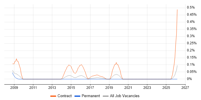 SystmOne job vacancy trend in Surrey