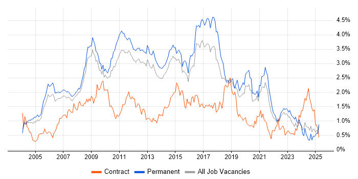 Job vacancy trend for T-SQL in Surrey Job vacancy trend for T-SQL in Surrey