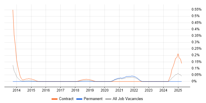Job vacancy trend for Tableau Desktop in Surrey Job vacancy trend for Tableau Desktop in Surrey