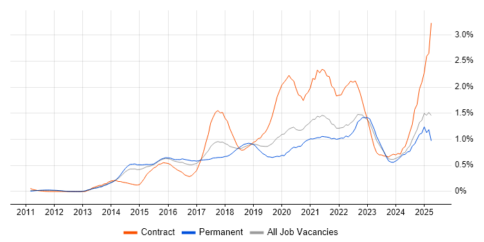 Job vacancy trend for Tableau in Surrey