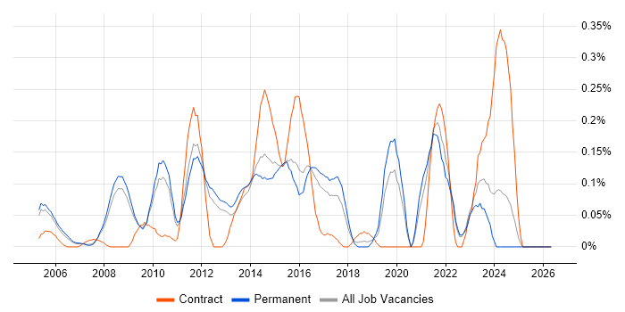 TACACS job vacancy trend in Surrey