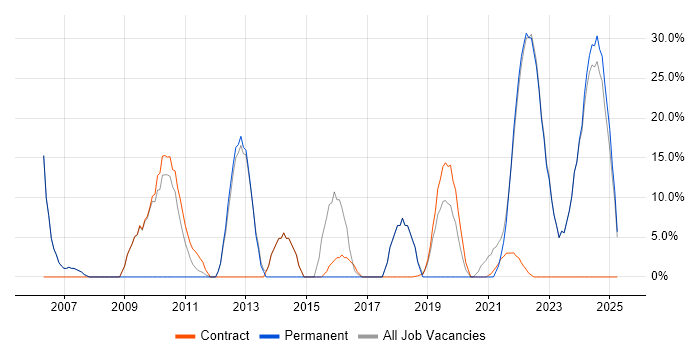 Job vacancy trend for Analytical Skills in Tadworth Job vacancy trend for Analytical Skills in Tadworth