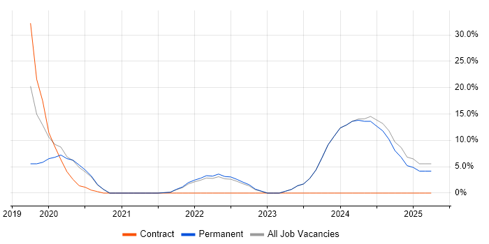 Job vacancy trend for AngularJS in Tadworth