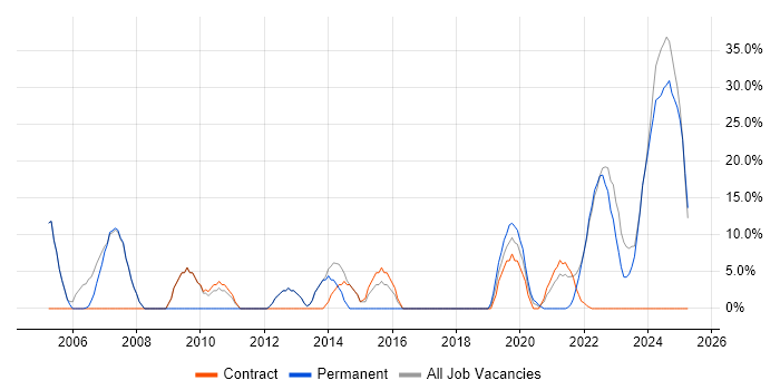 Job vacancy trend for Business Intelligence in Tadworth