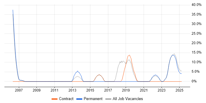 Job vacancy trend for CSS in Tadworth Job vacancy trend for CSS in Tadworth