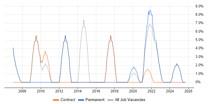 Decision-Making job vacancy trend in Tadworth