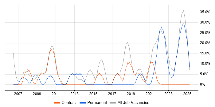 Job vacancy trend for Degree in Tadworth Job vacancy trend for Degree in Tadworth