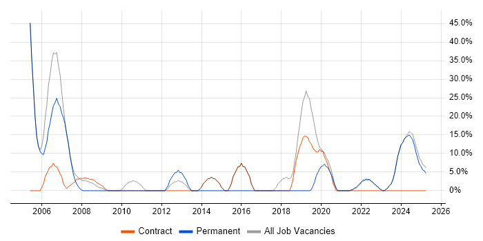 Job vacancy trend for Developer in Tadworth