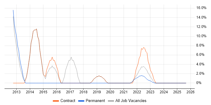 ERP job vacancy trend in Tadworth