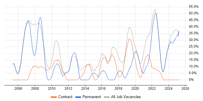 Job vacancy trend for Finance in Tadworth Job vacancy trend for Finance in Tadworth